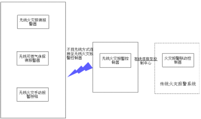  4.2.1局部無線消防物聯(lián)網(wǎng)系統(tǒng)