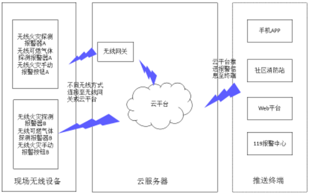 4.2.2云服務器無線消防物聯(lián)網(wǎng)系統(tǒng)